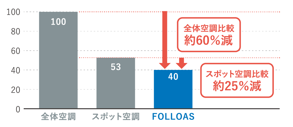 消費電力量の比較